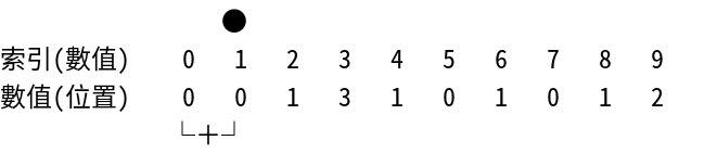 counting-sort